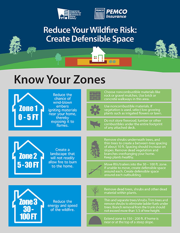 Wildfire defensible space